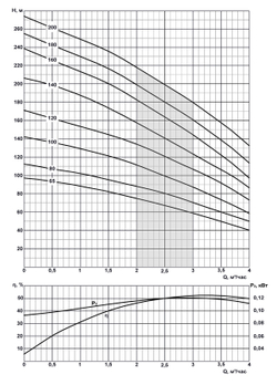 ЭЦВ 4-2.5-80 - погружной скважинный насос на воду