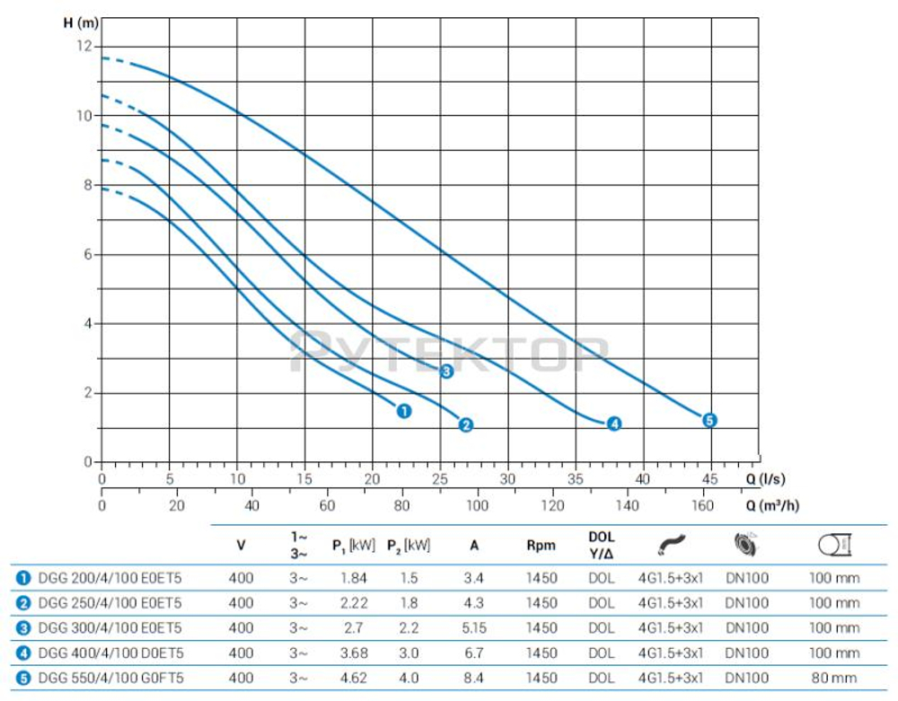Погружной фекальный насос Zenit DGG 200/4/100 E0ET5 N TS 2SIC 10 400 IN-6