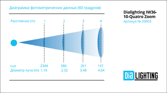 DIALighting IW36-10-Quatro Zoom