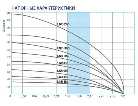 Скважинный насос Беламос Джуниор 3JNR-90/3 с кабелем 15 метров