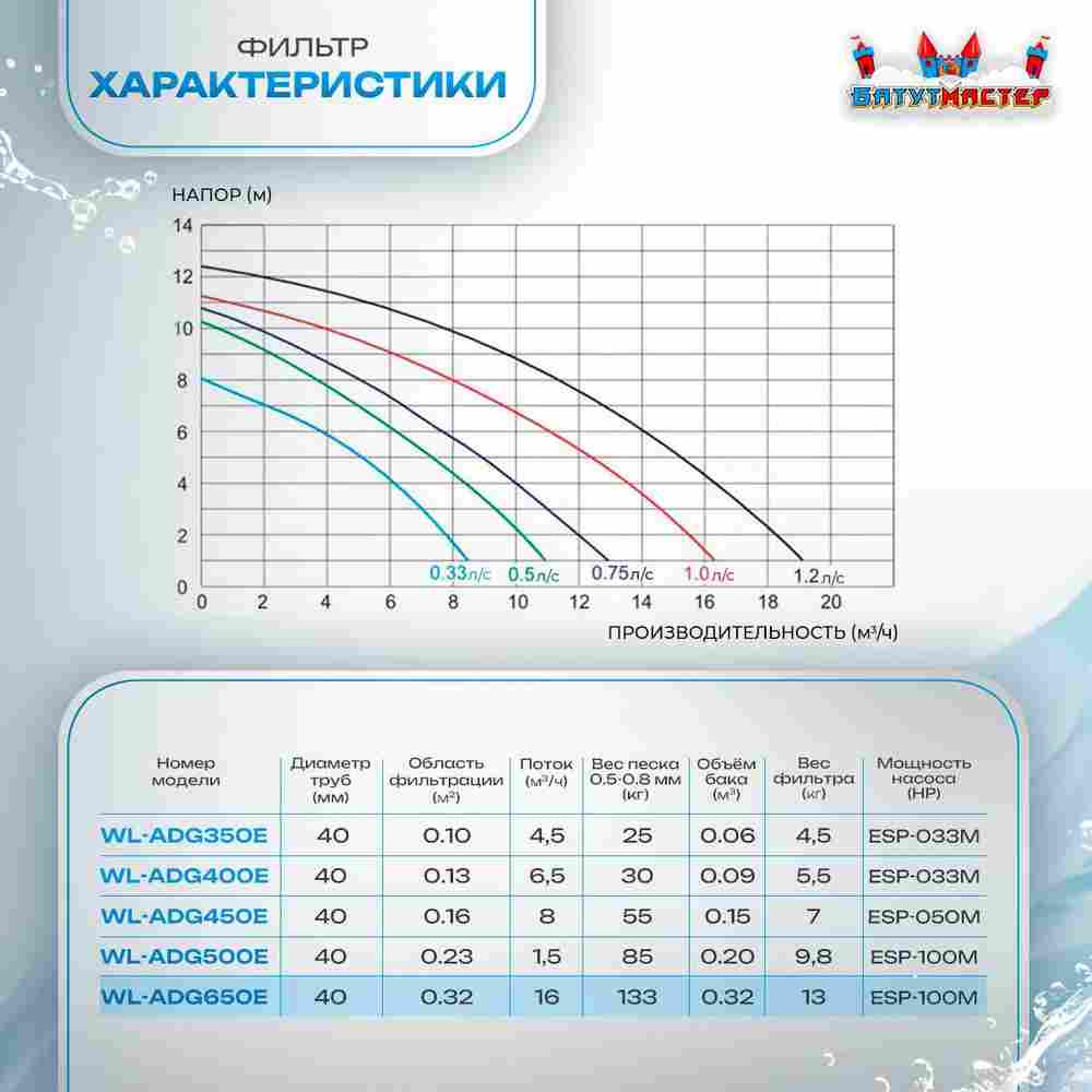 Песочный фильтр для бассейна до 128 м³ с насосом KP856, до 133 кг песка, 16,0 м³/ч, WL-ADG650E