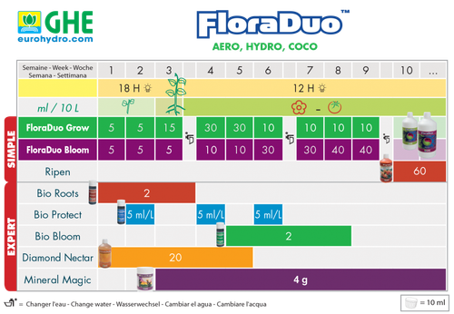 GHE Flora Duo Grow Hard Water 1 л