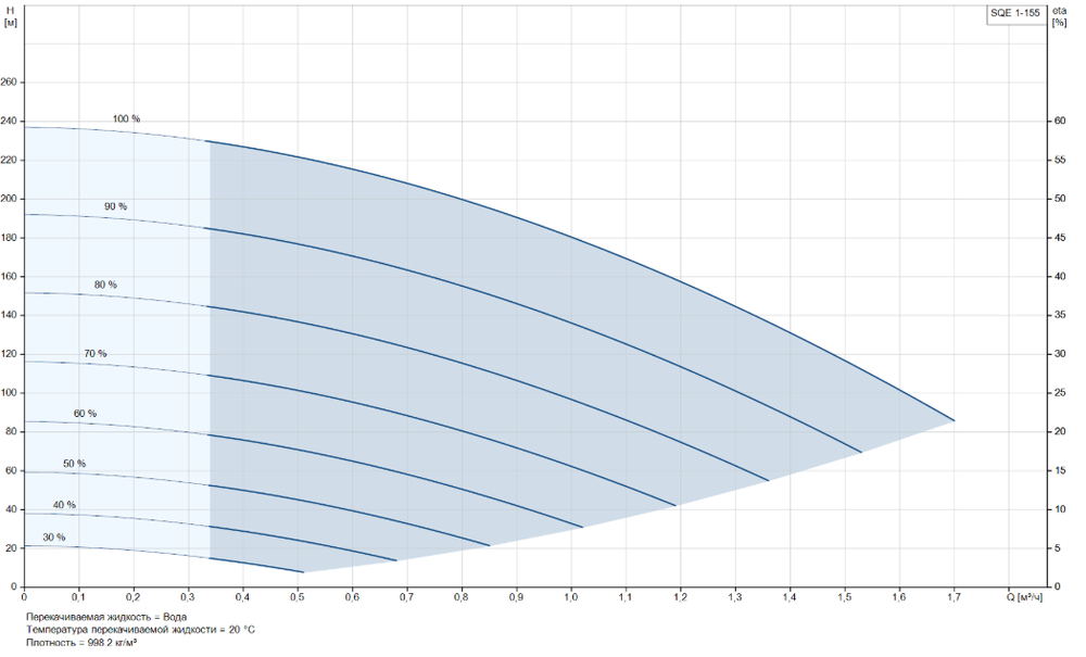Скважинный насос Grundfos SQE 1-155