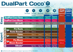 Кокосовый субстрат GHE (Terra Aquatica) кокос Coco Fiber CocoTek  PX (с перлитом) 50 л.