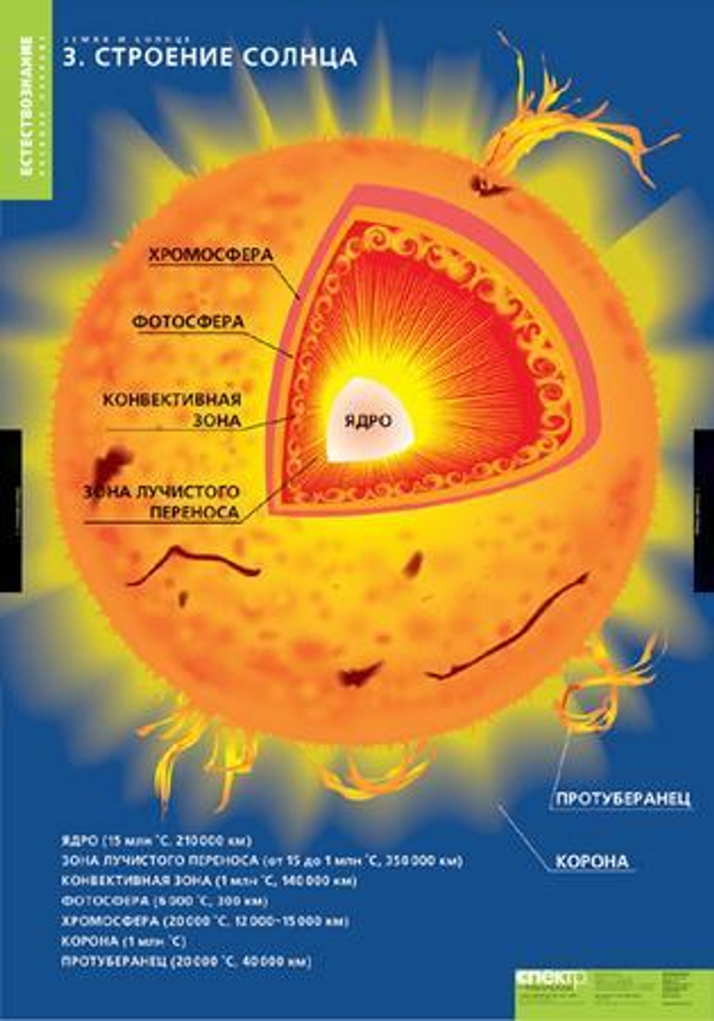 Комплект таблиц "Земля и Солнце" (4 таб.)