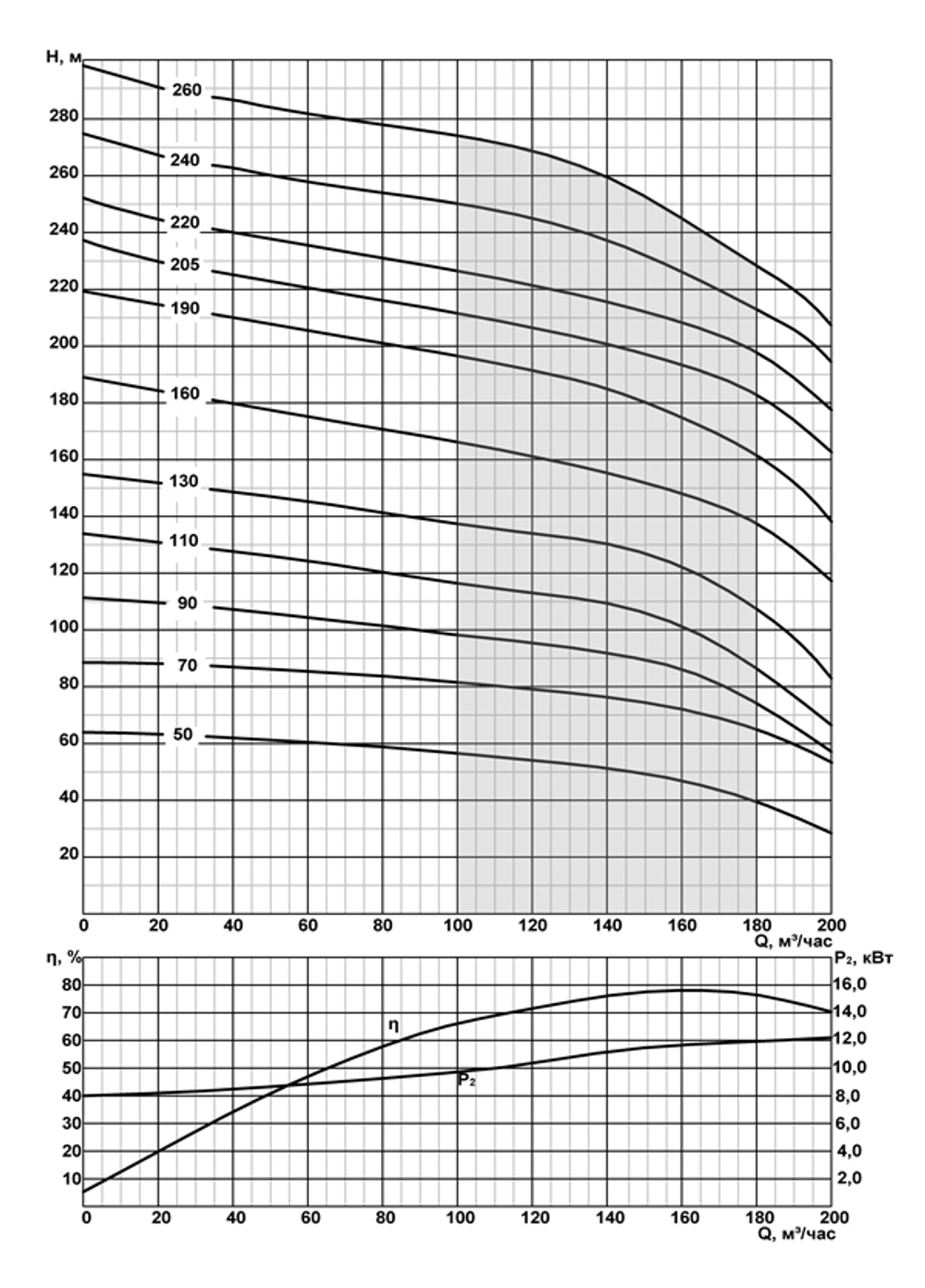 Погружной скважинный насос на воду ЭЦВ 10-140-90 нро*