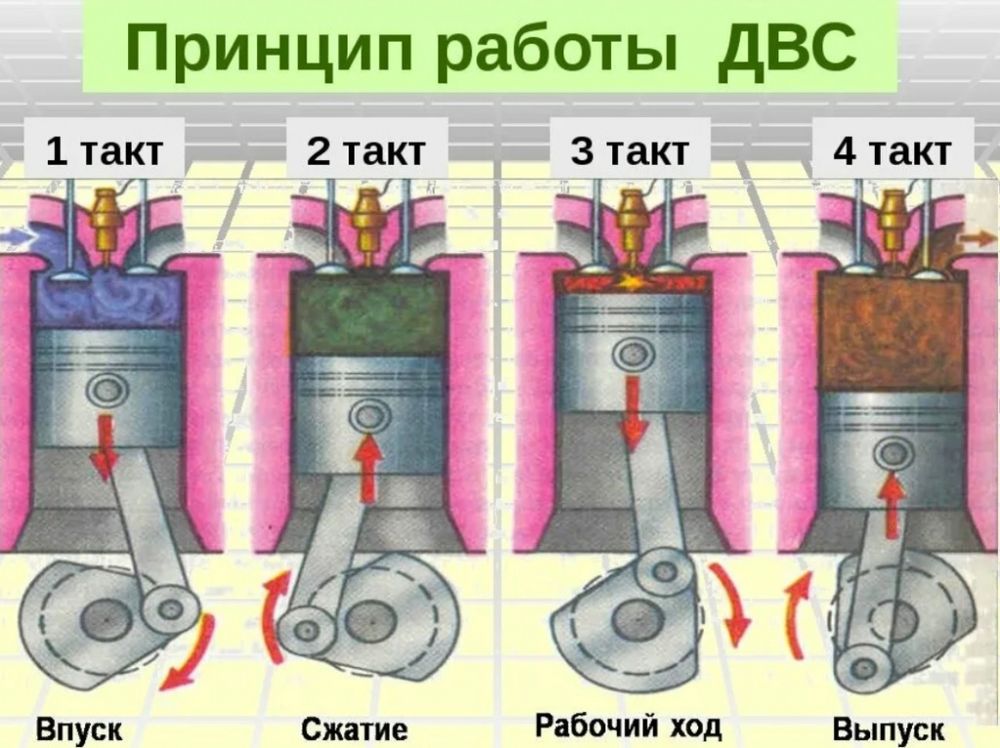 Модель двигателя внутреннего сгорания — купить по ФГОС | Учебный стандарт Модель двигателя внутреннего сгорания — купить по ФГОС | Учебный стандарт