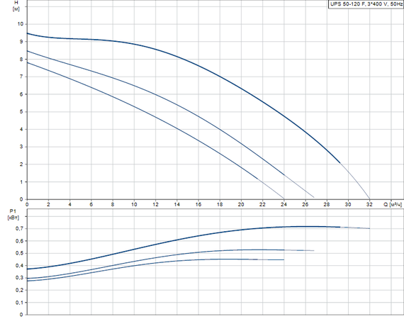 Grundfos UPS 50-120 F, (3x400 В)