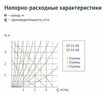 Циркуляционный насос Unipump CP 32-80 180