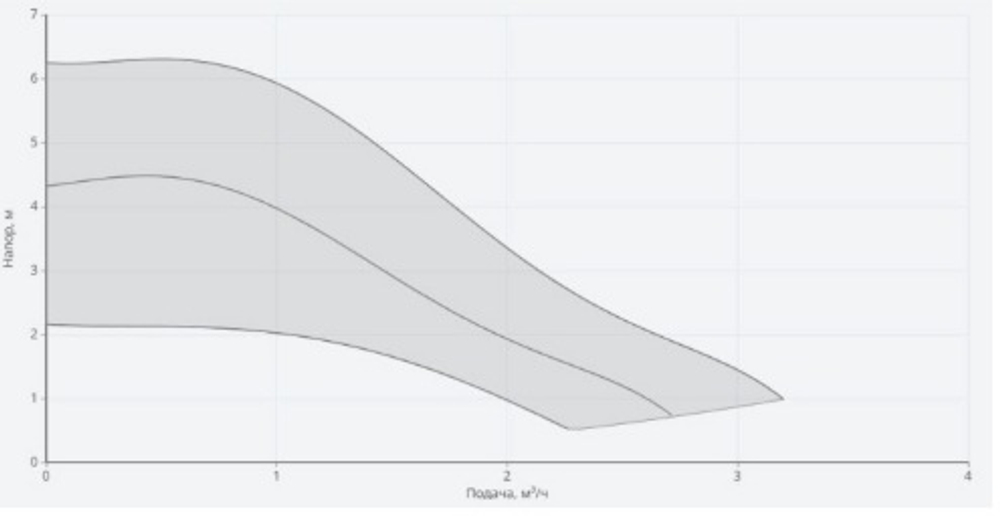 Насос NOCE 15/1-6-130