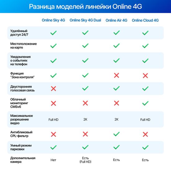 Видеорегистратор с онлайн-доступом - TrendVision Online Cloud 4G