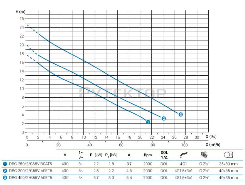 Погружной дренажный насос Zenit DRG 250/2/G65 B0AT5 NC Q NAE 2SIC 10 400