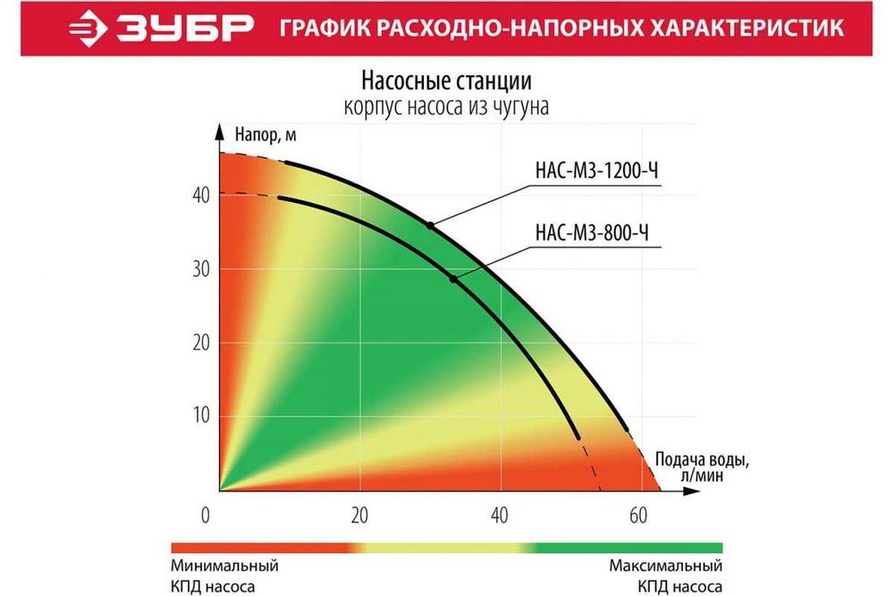 Насосная станция ЗУБР МАСТЕР НАС-М3-1200-Ч