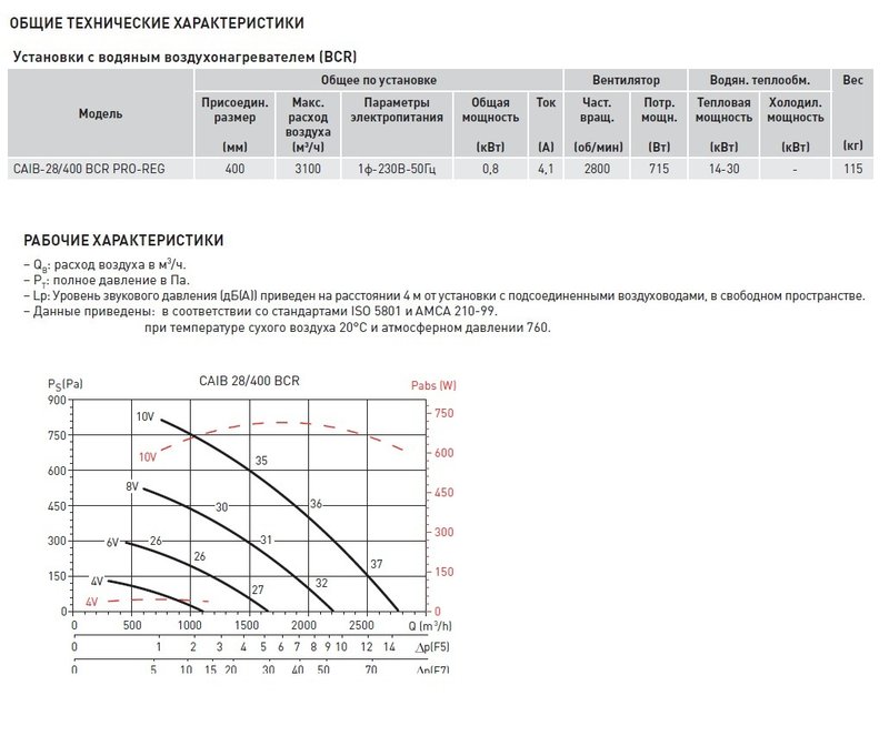 Компактная приточная установка Soler Palau CAIB-28/400 BCR PRO-REG