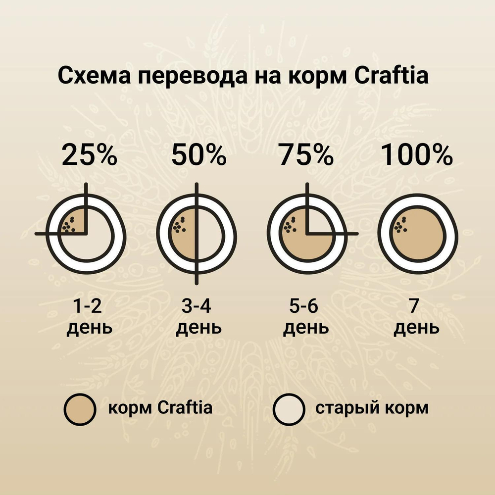 Корм для собак Craftia Natura, 7 кг, ягненок с перепелкой