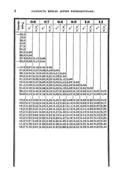 Психрометрические и барометрические таблицы, составленные для употребления в метеорологических обсерваториях Российского государства академиком Купфером | Купфер Адольф Яковлевич