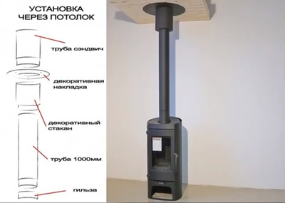 Стартовый комплект дымохода КПД чёрный D120 мм (сталь 2 мм) для подключения печи-камина через потолок