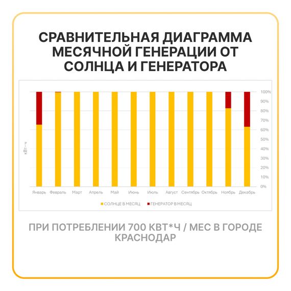 Гибридная дизель-солнечная электростанция YASHEL HYBRID 7200, YASHEL Technologies Гибридная дизель-солнечная электростанция YASHEL HYBRID 7200, фото №1004343751
