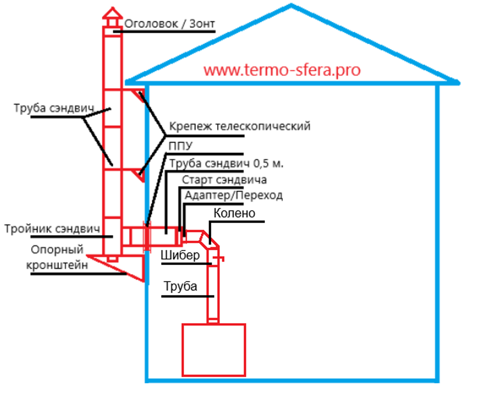 Комплект дымохода над печью через стену нерж 1 мм.