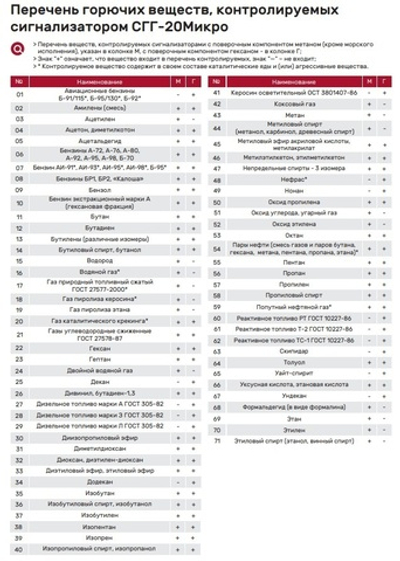Переносной сигнализатор-течеискатель горючих газов АНАЛИТПРИБОР СГГ-20Микро-Л