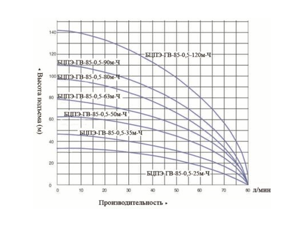 Насос погружной "Vodotok"  БЦПЭ-ГВ-85-0,5-120м-Ч для грязной воды