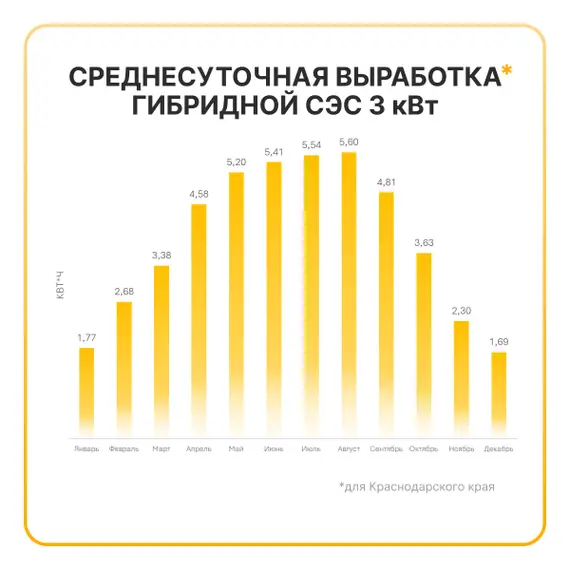 Гибридная солнечная электростанция 3000 Вт YASHEL серии «Hybrid 3000 PWM»