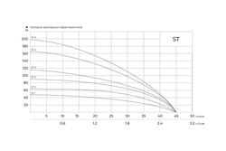 Скважинный насос MAXPUMP ST3 с кабелем 20 метров