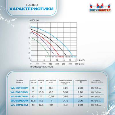 Песочный фильтр для бассейна до 92 м³ с насосом ESP1HP, до 85 кг песка, 11,5 м³/ч, WL-ADG500E