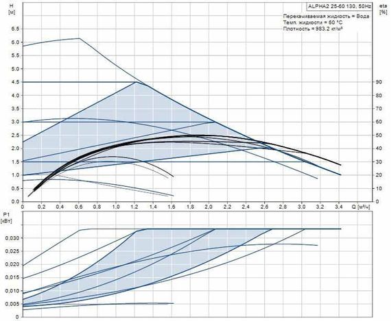 Grundfos ALPHA2 25-60 130 OLD