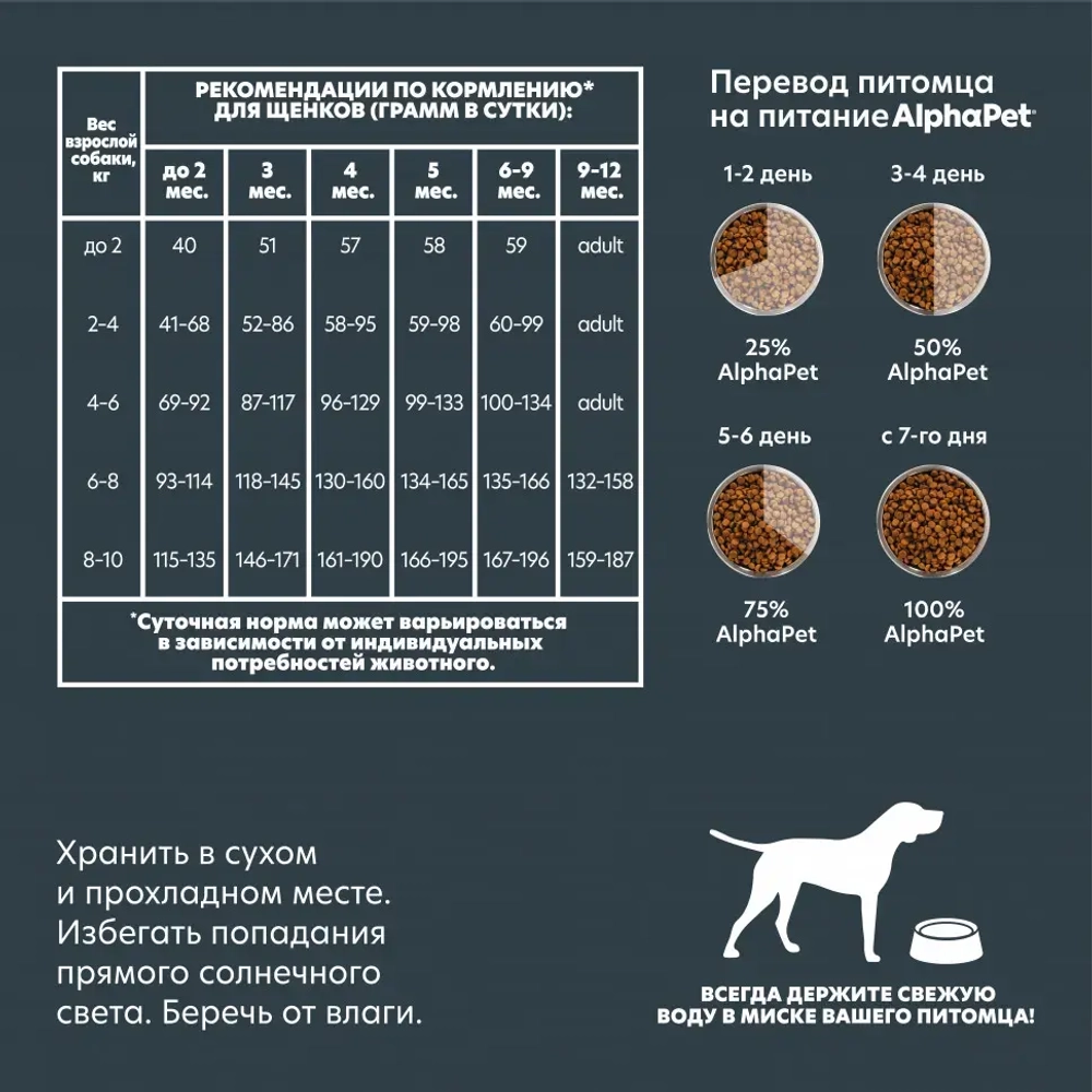 Alphapet superpremium сухой полнорационный корм для щенков, беременных и кормящих собак мелких пород с ягненком и индейкой - 500 г