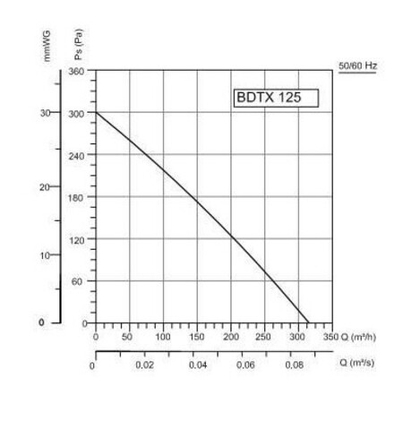 Вентилятор 125 канальный BDTX 125 BVN, 315м3\ч Турция