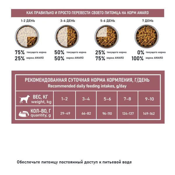 Сухой корм AWARD Special Care Toy Breed Support для взрослых собак мелких и миниатюрных пород со свежим мясом ягненка