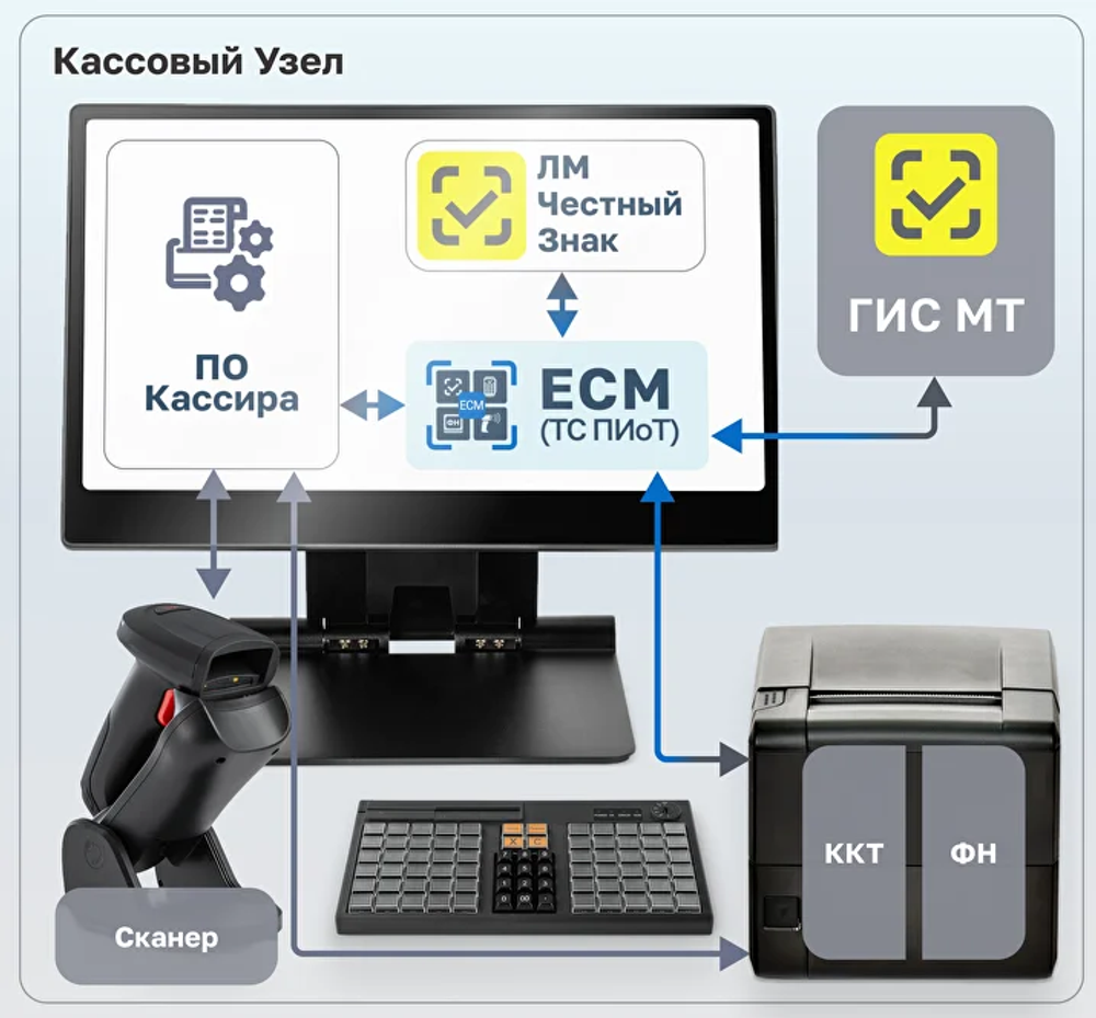 ТС ПИоТ для маркированных товаров