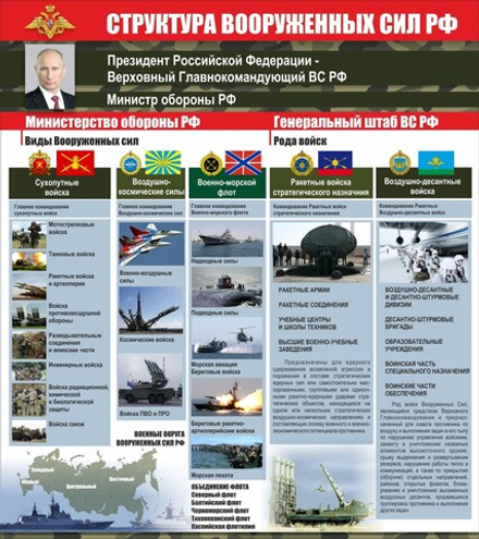 Стенд "Структура вооруженных сил РФ" 0.8x0.9