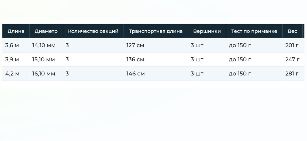 Удилище Vantage Feeder Power 3,90 м, 150 gr