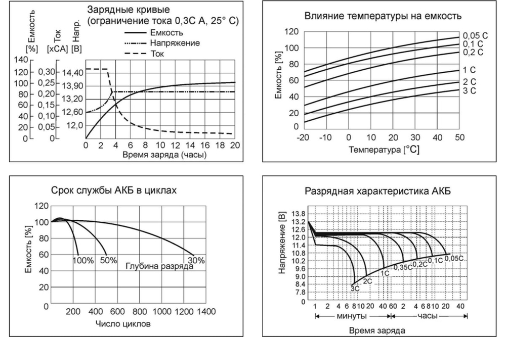 Аккумулятор свинцово-кислотный SKAT SB 1240