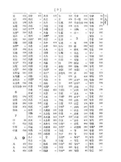 Index of Chinese characters in Hepburn's dictionary arranged according to their radicals | W.N. Whitney