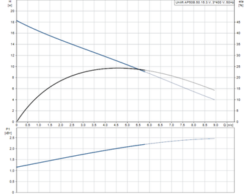 Дренажный насос Grundfos UNILIFT AP 50B.50.15.3.V