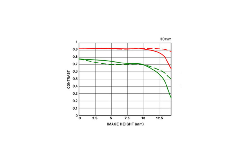 Объектив Sigma AF 30mm f/1.4 DC DN Contemporary Canon RF