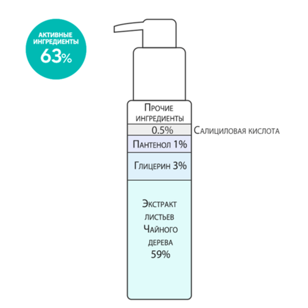 Гель для умывания с экстрактом чайного дерева Derma Factory Tea tree 59% cleanser, 150 мл