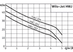 Насосная станция Wilo HWJ 204 EM 20