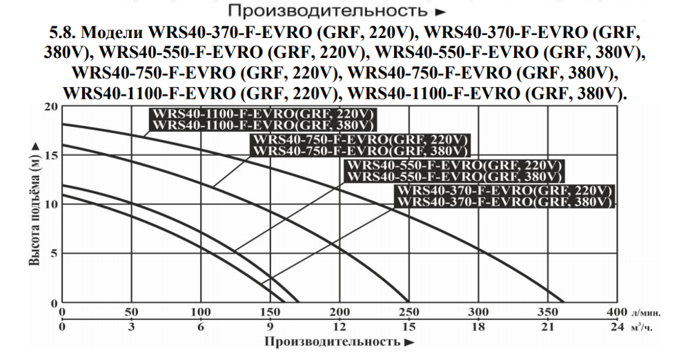 Насос циркуляционый для отопления WRS40-550-F-EVRO(GRF, 380V)
