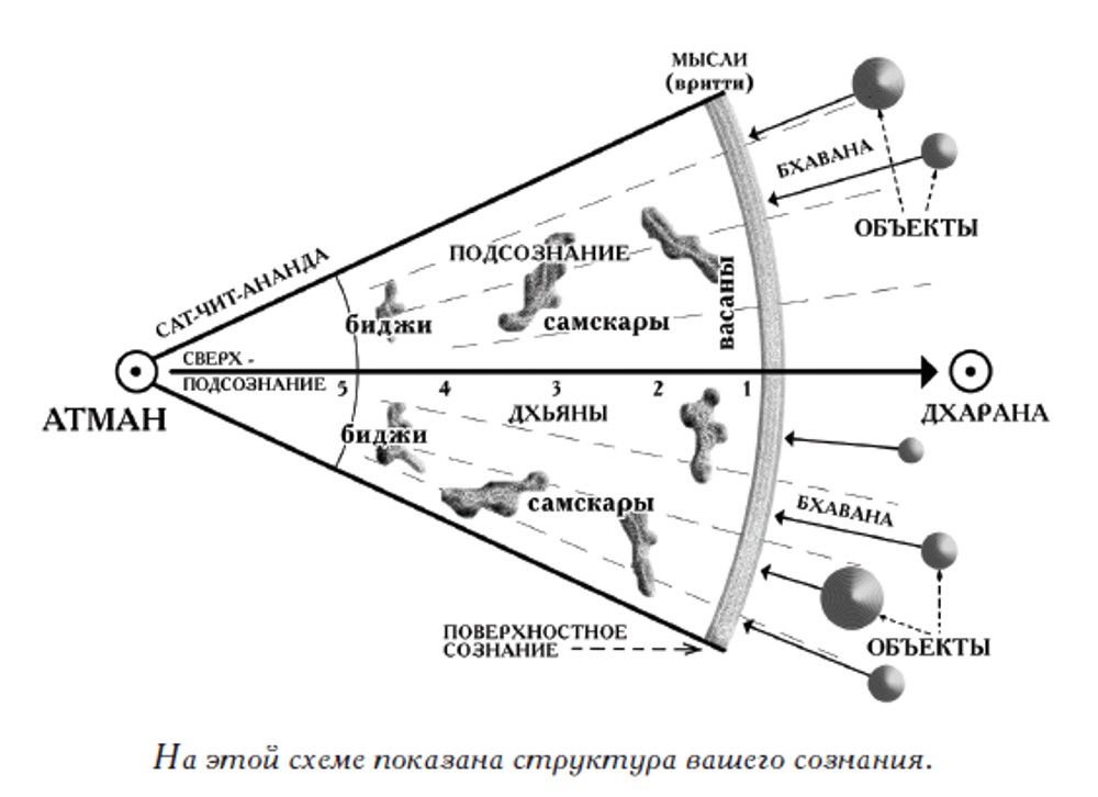 йога, адвайта, веданта, индуизм, медитация, самадхи, дхьяна, сознание