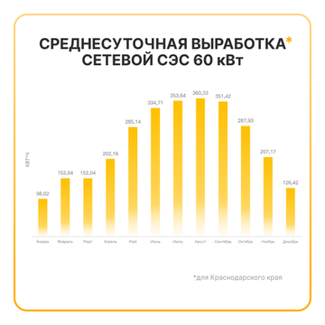 Сетевая солнечная электростанция 60кВт «ГРИД-СОЛАР 60К», фото №970486492