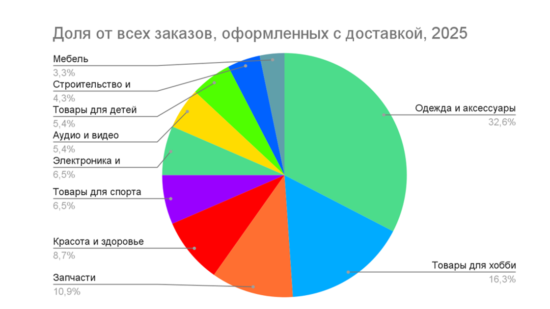 Заказы с доставкой на "Авито" выросли на 30% за год
