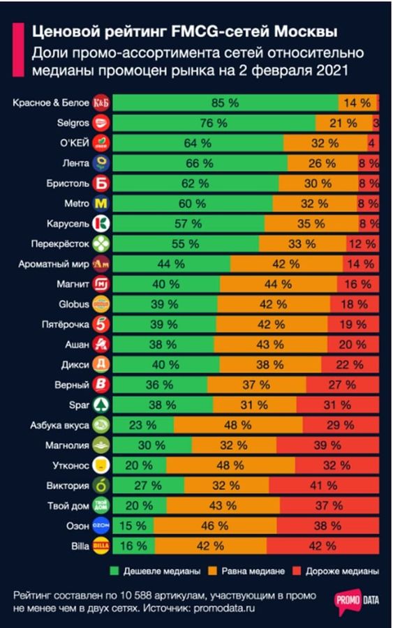 Аналитический центр Первого ОФД представляет ценовой рейтинг FMCG-сетей Москвы