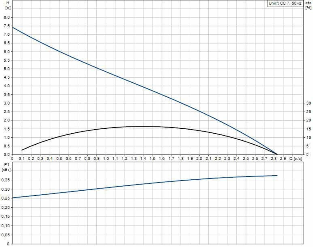 Дренажный насос Grundfos CC 7A1