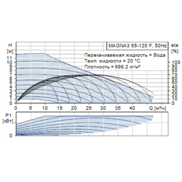 Циркуляционный насос Grundfos MAGNA-3 65-120 F