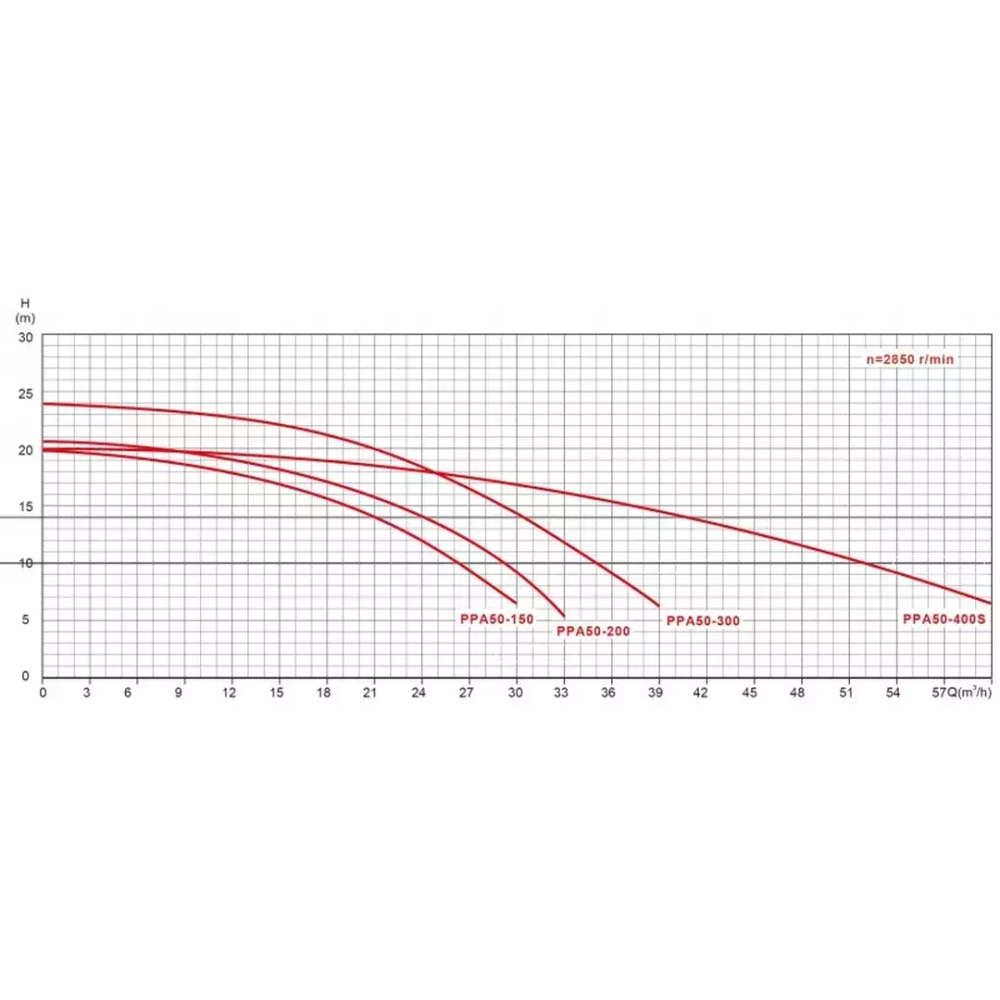 Насос для бассейна до 208 м³ с префильтром - 52 м³/ч при h=10м, 3.0кВт, 380В, подкл. Ø75/90мм - PPA50-400S - Pool King