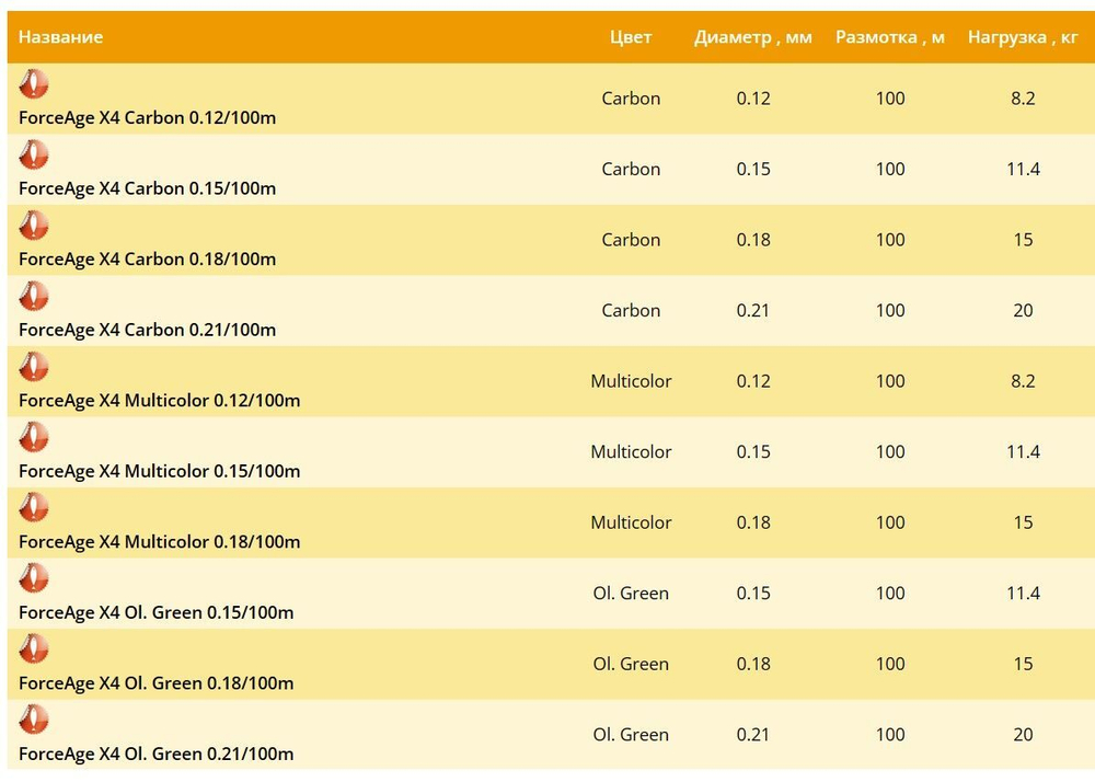 Плетеный шнур Stinger ForceAge X4 150m Multicolor 0,15
